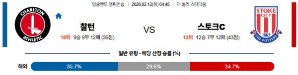 찰튼 대 스토크시티 잉글랜드챔피언쉽 02월12일 맞대결 생중계, 스포츠중계, 스포츠분석