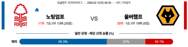 노팅엄 대 울버햄튼 프리미어리그 02월12일 맞대결 생중계, 스포츠중계, 스포츠분석