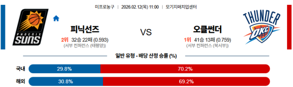 피닉스 대 오클라호마시티 NBA 02월12일 맞대결 생중계, 스포츠중계, 스포츠분석