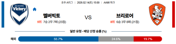 멜버른빅토리 대 브리즈번로어 호주A리그 02월14일 맞대결 생중계, 스포츠중계, 스포츠분석