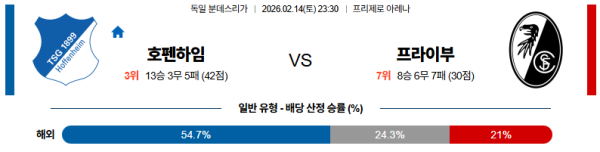 호펜하임 대 프라이부르크 분데스리가 02월14일 맞대결 생중계, 스포츠중계, 스포츠분석