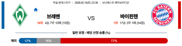 브레멘 대 바이에른뮌헨 분데스리가 02월14일 맞대결 생중계, 스포츠중계, 스포츠분석