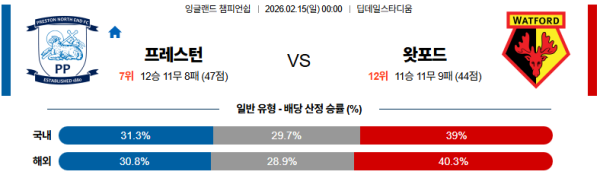 프레스턴 대 왓포드 잉글랜드챔피언쉽 02월15일 맞대결 생중계, 스포츠중계, 스포츠분석