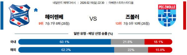 헤이렌베인 대 즈볼레 에레디비지 02월15일 맞대결 생중계, 스포츠중계, 스포츠분석