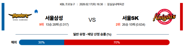 서울삼성 대 서울SK KBL 02월17일 맞대결 생중계, 스포츠중계, 스포츠분석