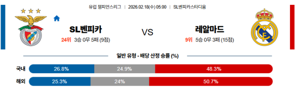 벤피카 대 레알마드리드 UEFA챔피언스리그 02월18일 맞대결 생중계, 스포츠중계, 스포츠분석