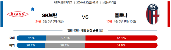 SK브란 대 볼로냐 UEFA유로파리그 02월20일 맞대결 생중계, 스포츠중계, 스포츠분석