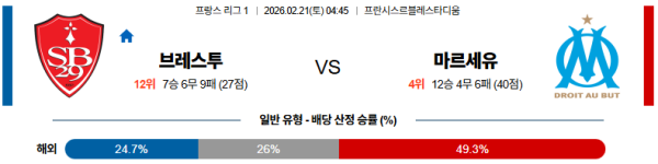 브레스트 대 마르세유 리그앙 02월21일 맞대결 생중계, 스포츠중계, 스포츠분석
