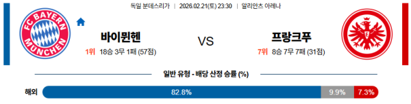 바이에른뮌헨 대 프랑크푸르트 분데스리가 02월21일 맞대결 생중계, 스포츠중계, 스포츠분석