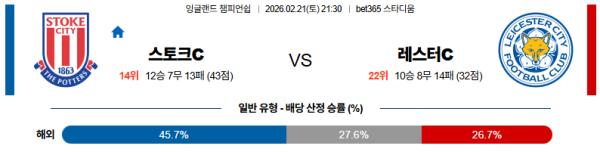 스토크시티 대 레스터시티 잉글랜드챔피언쉽 02월21일 맞대결 생중계, 스포츠중계, 스포츠분석
