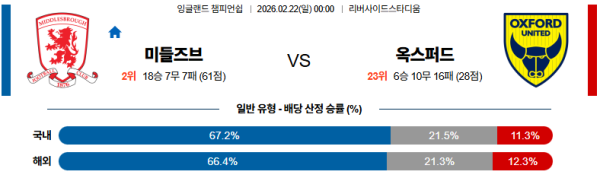 미들즈브러 대 옥스퍼드 잉글랜드챔피언쉽 02월22일 맞대결 생중계, 스포츠중계, 스포츠분석