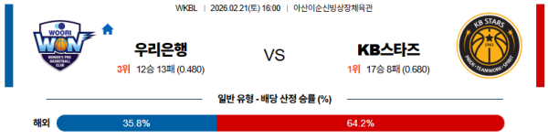 우리은행 대 KB스타즈 WKBL 02월21일 맞대결 생중계, 스포츠중계, 스포츠분석