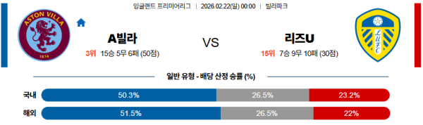 아스톤빌라 대 리즈 프리미어리그 02월22일 맞대결 생중계, 스포츠중계, 스포츠분석