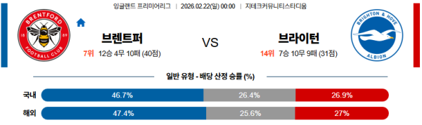 브렌트퍼드 대 브라이튼 프리미어리그 02월22일 맞대결 생중계, 스포츠중계, 스포츠분석