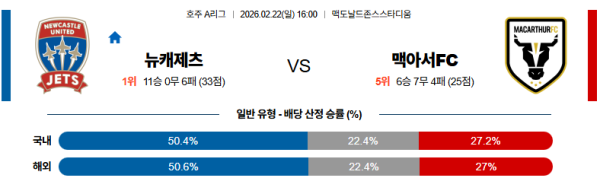 뉴캐슬제츠 대 맥아서FC 호주A리그 02월22일 맞대결 생중계, 스포츠중계, 스포츠분석