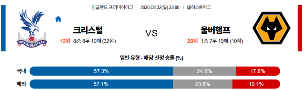 크리스탈팰리스 대 울버햄튼 프리미어리그 02월22일 맞대결 생중계, 스포츠중계, 스포츠분석