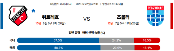 즈볼레 대 위트레흐트 에레디비지 02월22일 맞대결 생중계, 스포츠중계, 스포츠분석