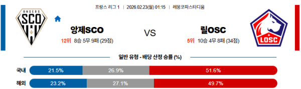 앙제 대 SCO 리그앙 02월23일 맞대결 생중계, 스포츠중계, 스포츠분석