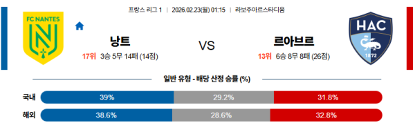 낭트 대 르아브르 리그앙 02월23일 맞대결 생중계, 스포츠중계, 스포츠분석