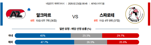 알크마르 대 스파르타 에레디비지 02월23일 맞대결 생중계, 스포츠중계, 스포츠분석