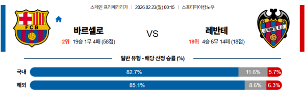 바르셀로나 대 레반테 라리가 02월23일 맞대결 생중계, 스포츠중계, 스포츠분석