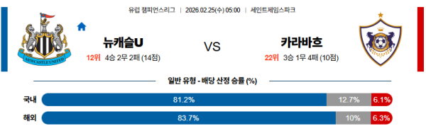 뉴캐슬 대 카라바흐 UEFA챔피언스리그 02월25일 맞대결 생중계, 스포츠중계, 스포츠분석