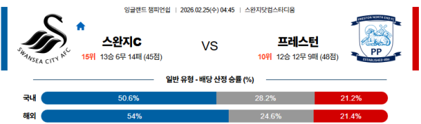 스완지시티 대 프레스턴 잉글랜드챔피언쉽 02월25일 맞대결 생중계, 스포츠중계, 스포츠분석