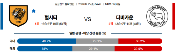 헐시티 대 더비카운티 잉글랜드챔피언쉽 02월25일 맞대결 생중계, 스포츠중계, 스포츠분석