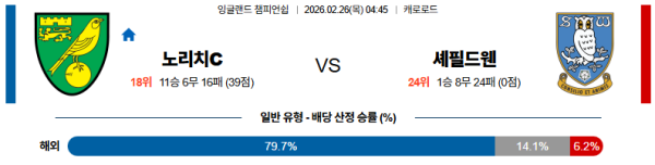 노리치시티 대 셰필드웬즈데이 잉글랜드챔피언쉽 02월26일 맞대결 생중계, 스포츠중계, 스포츠분석