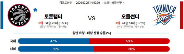 토론토 대 오클라호마시티 NBA 02월25일 맞대결 생중계, 스포츠중계, 스포츠분석