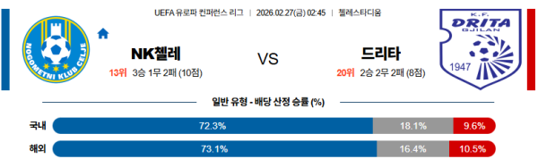 첼예 대 드리타 UEFA컨퍼런스리그 02월27일 맞대결 생중계, 스포츠중계, 스포츠분석