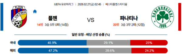 빅토리아플젠 대 파나시나이코스 UEFA유로파리그 02월27일 맞대결 생중계, 스포츠중계, 스포츠분석