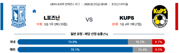 레흐포즈난 대 kups UEFA컨퍼런스리그 02월27일 맞대결 생중계, 스포츠중계, 스포츠분석