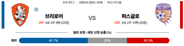 브리즈번로어 대 퍼스글로리 호주A리그 02월28일 맞대결 생중계, 스포츠중계, 스포츠분석