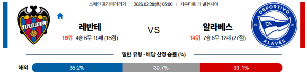 레반테 대 알라베스 라리가 02월28일 맞대결 생중계, 스포츠중계, 스포츠분석