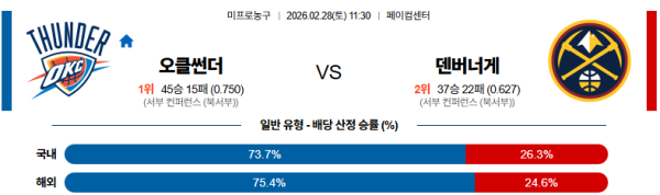 오클라호마시티 대 덴버 NBA 02월28일 맞대결 생중계, 스포츠중계, 스포츠분석