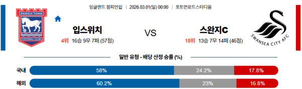 입스위치 대 스완지시티 잉글랜드챔피언쉽 03월01일 맞대결 생중계, 스포츠중계, 스포츠분석
