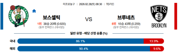 보스턴 대 브루클린 NBA 02월28일 맞대결 생중계, 스포츠중계, 스포츠분석