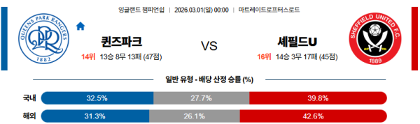 QPR 대 셰필드유나이티드 잉글랜드챔피언쉽 03월01일 맞대결 생중계, 스포츠중계, 스포츠분석