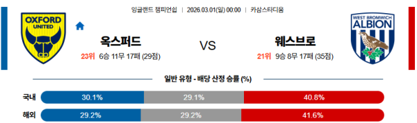 옥스포드 대 웨스트브로미치 잉글랜드챔피언쉽 03월01일 맞대결 생중계, 스포츠중계, 스포츠분석