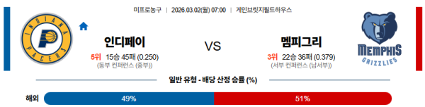 인디애나 대 멤피스 NBA 03월02일 맞대결 생중계, 스포츠중계, 스포츠분석