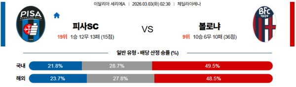 피사SC 대 볼로냐 세리에A 03월03일 맞대결 생중계, 스포츠중계, 스포츠분석