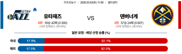 유타 대 덴버 NBA 03월03일 맞대결 생중계, 스포츠중계, 스포츠분석