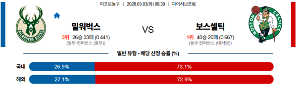 밀워키 대 보스턴 NBA 03월03일 맞대결 생중계, 스포츠중계, 스포츠분석