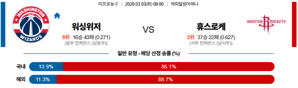 워싱턴 대 휴스턴 NBA 03월03일 맞대결 생중계, 스포츠중계, 스포츠분석