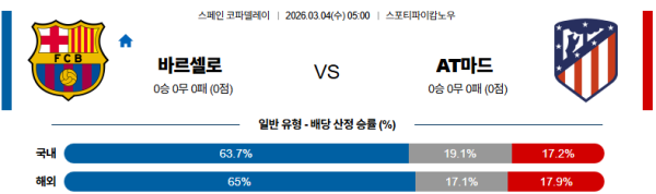 바르셀로나 대 AT마드리드 스페인코파델레이 03월04일 맞대결 생중계, 스포츠중계, 스포츠분석