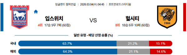 입스위치 대 헐시티 잉글랜드챔피언쉽 03월04일 맞대결 생중계, 스포츠중계, 스포츠분석