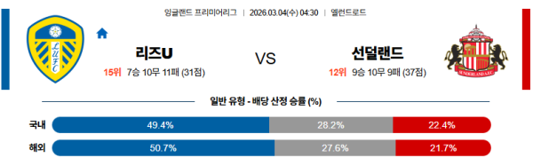 리즈 대 선더랜드 프리미어리그 03월04일 맞대결 생중계, 스포츠중계, 스포츠분석