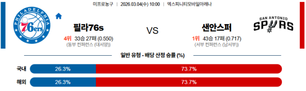 필라델피아 대 샌안토니오 NBA 03월04일 맞대결 생중계, 스포츠중계, 스포츠분석