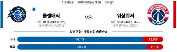 올랜도 대 워싱턴 NBA 03월04일 맞대결 생중계, 스포츠중계, 스포츠분석